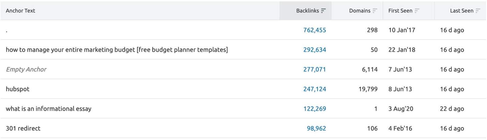 A Simple Guide On How To Conduct Backlink Analysis